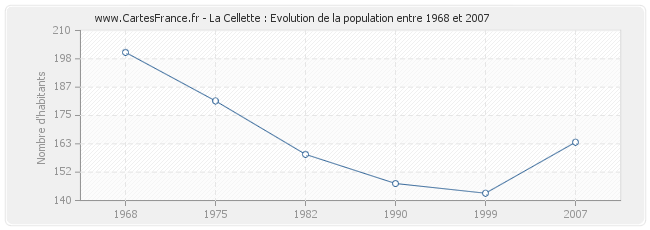 Population La Cellette